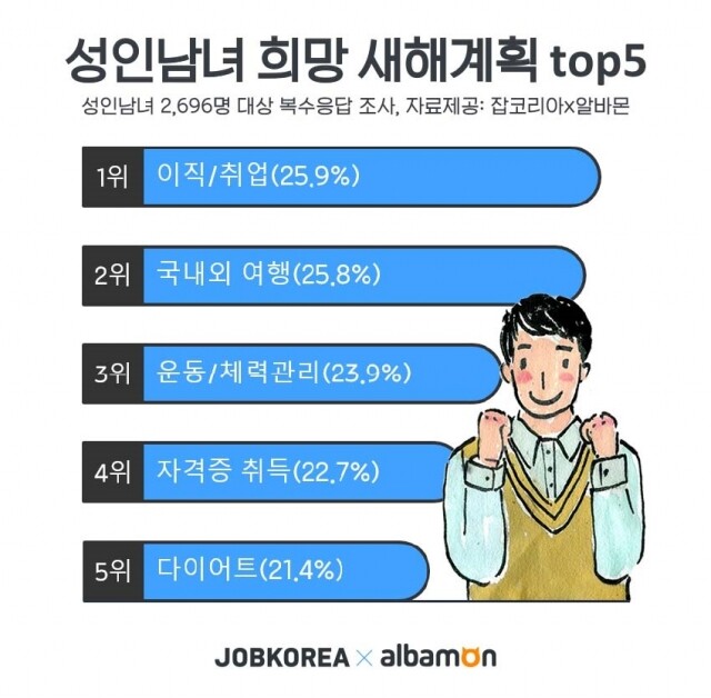 2021년 소망 1위 취업.jpg
