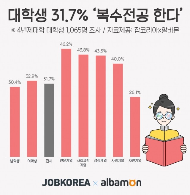 대학생 복수전공 늘어.jpg