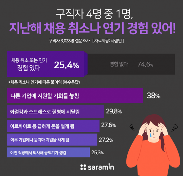 구직자 4명 중 1명 채용 취소.png