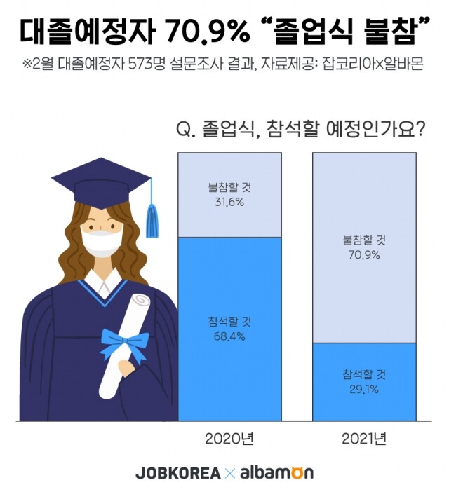 대학생 졸업식 불참.jpg