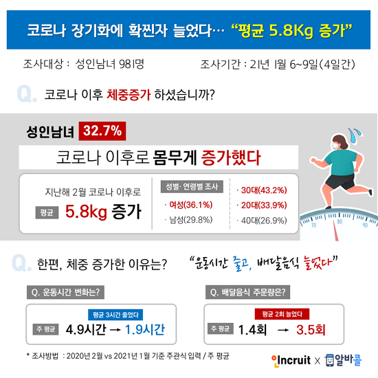 코로나 체중증가.png