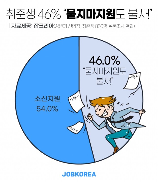 잡코리아 묻지 마 지원.jpg