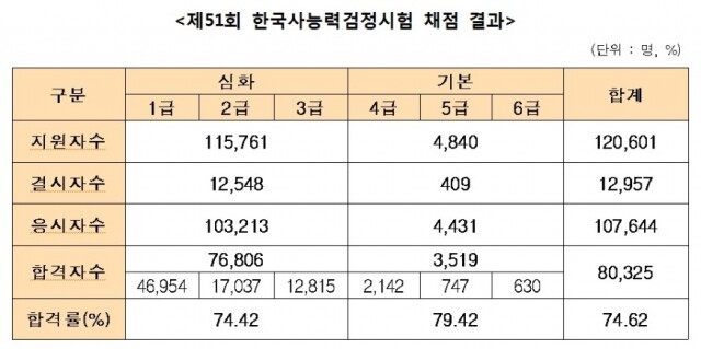 한국사 합격률.jpg