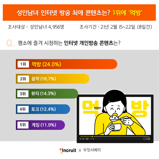 성인남녀가 꼽은 인터넷 방송 콘텐츠 1위.png