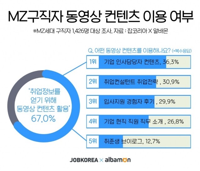 MZ세대 구직자 취업인식 조사 21-0302.jpg