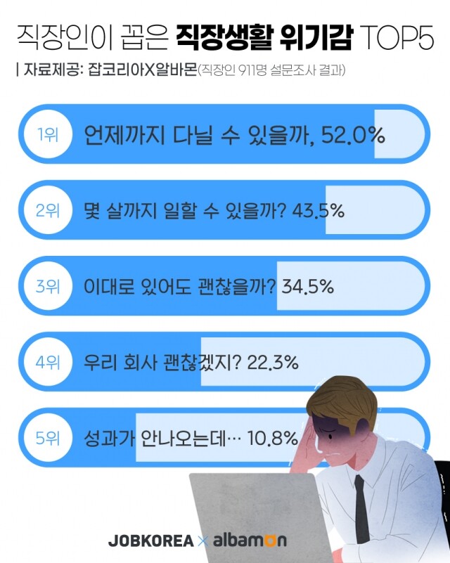 2021_0310_잡코리아X알바몬_직장생활-위기감.jpg