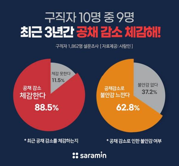 구직자들 공채 축소 체감.png