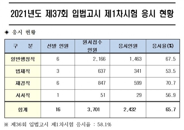 입법고시 응시현황.jpg