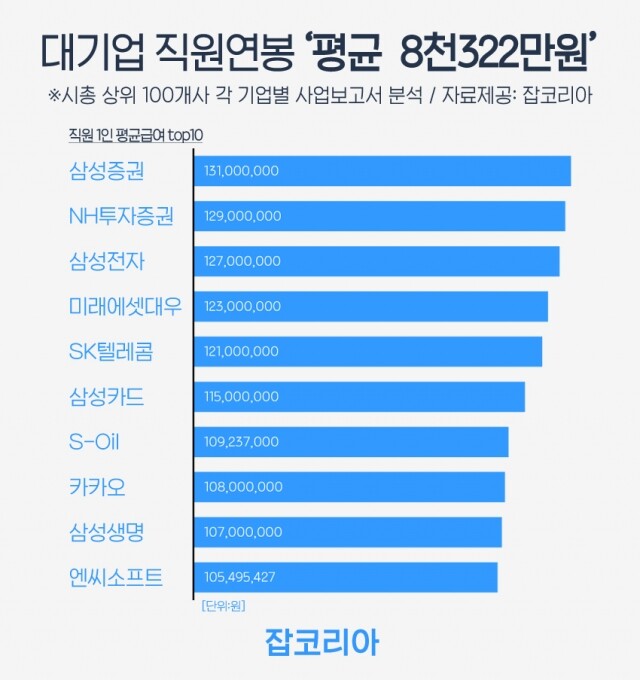 대기업 직원 평균연봉.jpg