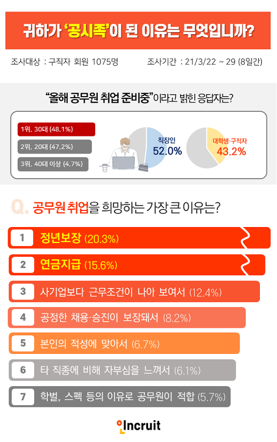 공무원시험 절반이 직장인.png