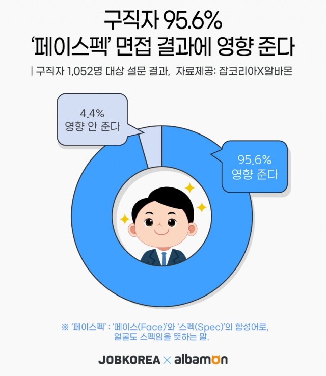 2021-0413  구직자 95.6% '페이스펙' 면접 결과에 영향 준다.jpg
