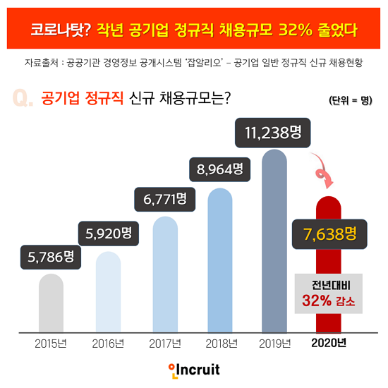지난해 공기업 정규직 채용 줄어.png