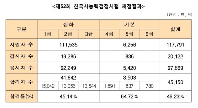 제53회 한국사능력검정시험 합격률.jpg