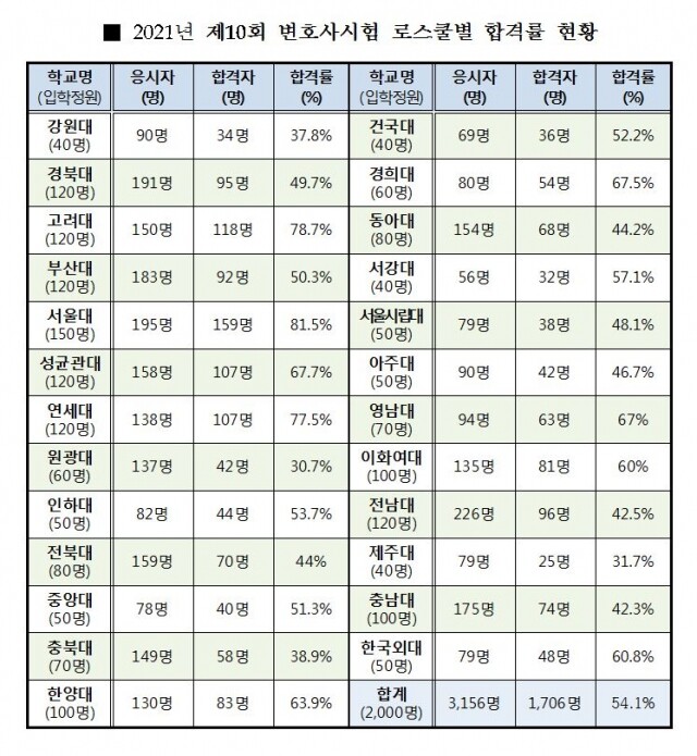 로스쿨별 합격률.JPG