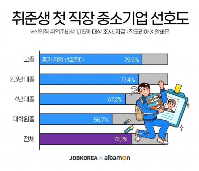 취준생 중소기업 취업 선호도 21-0512.jpg