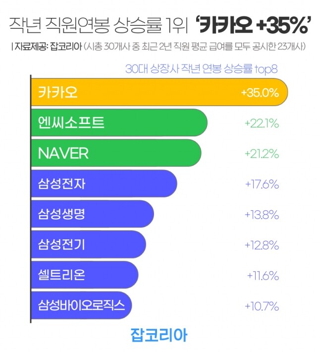 30대 상장사 연봉 상승률.jpg