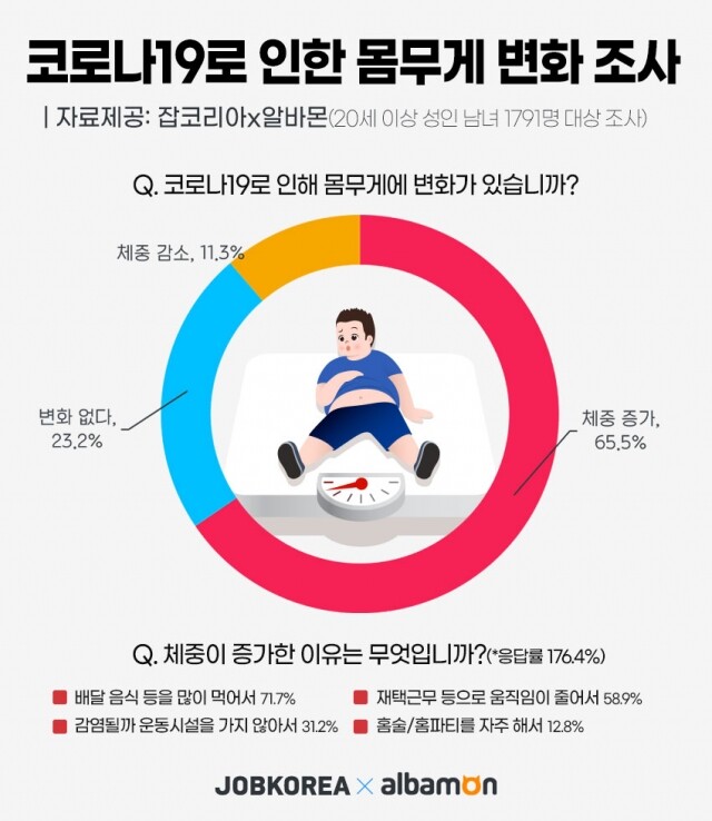 코로나로 체중 증가.jpg