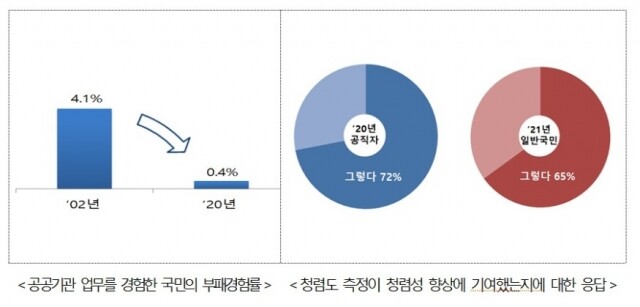 권익위 청렴도 체계 개편.jpg