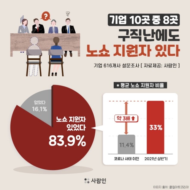 구직자 노쇼 심각.jpg