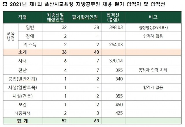 울산시교육청 필기 합격자 발표.JPG