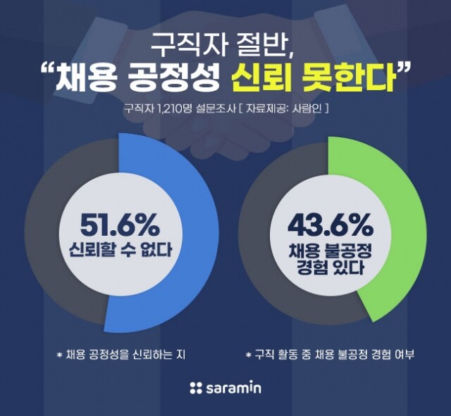구직자 절반 채용절차 신뢰 못해.jpg