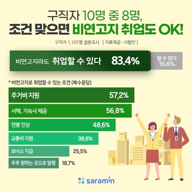 취업 위해 연고지 떠날수 있다.jpg