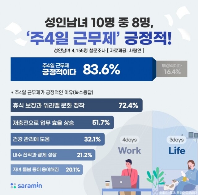 주4일제 근무 찬성.jpg