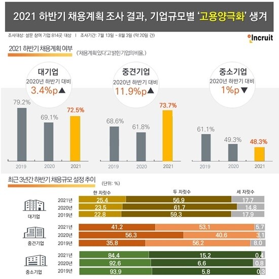 하반기 채용 양극화.jpg