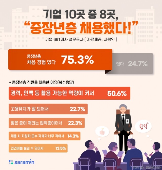 50대 이상 채용 비율 증가.jpg