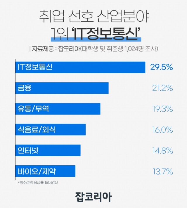 2021-0906 취업선호 산업분야.jpg