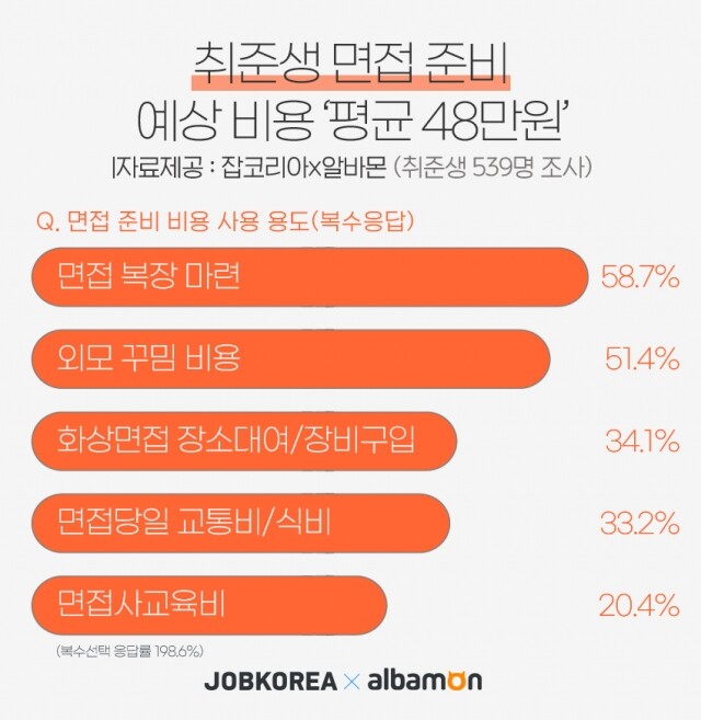 2021-0910 면접 준비 예상 비용.jpg