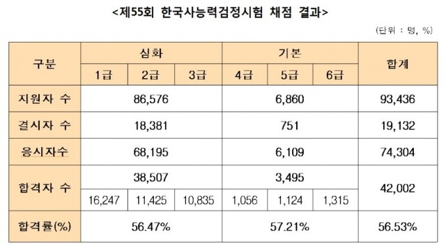 한국사능력검정시험 합격자 발표.jpg