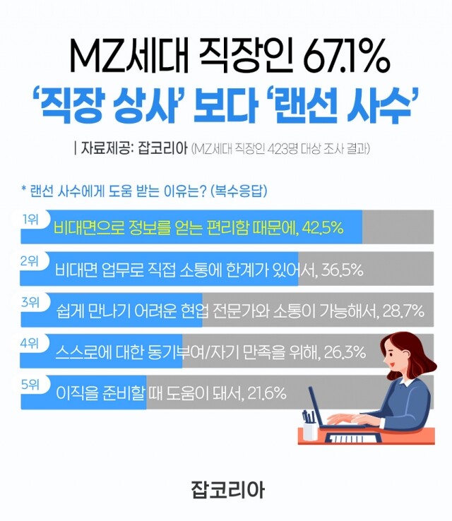 2021-1001 MZ세대 직장인 직장 상사보다 랜선 사수.jpg