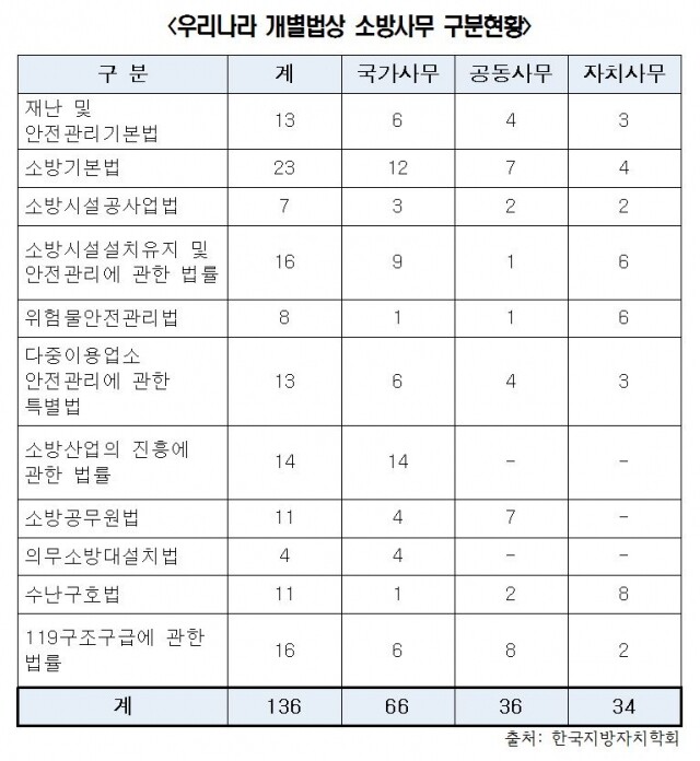 소방 반쪽자리 국가직 전환.JPG