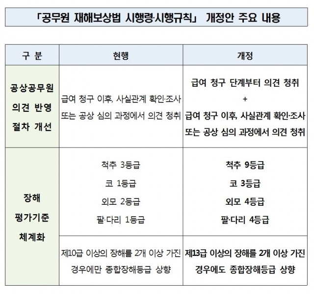 공무상 재해 공무원.JPG