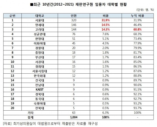 재판연구원 출신대학 비율.jpg