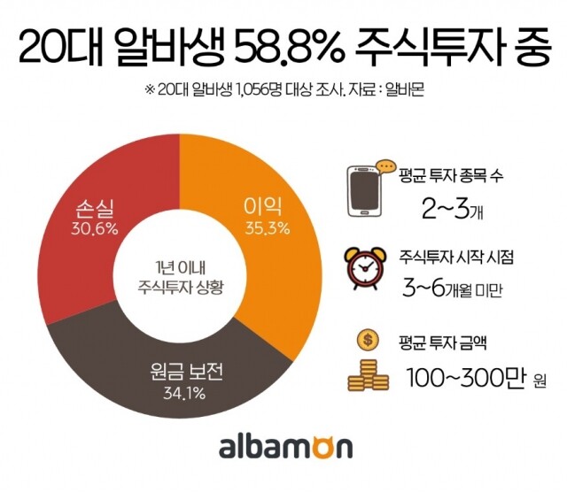 20대 알바생 주식투자 현황 21-1018.jpg