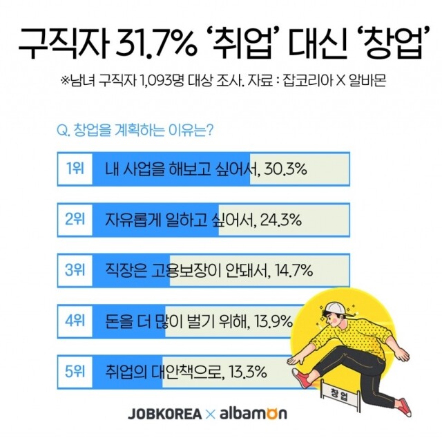 구직자 취업 대신 창업 21-1020.jpg