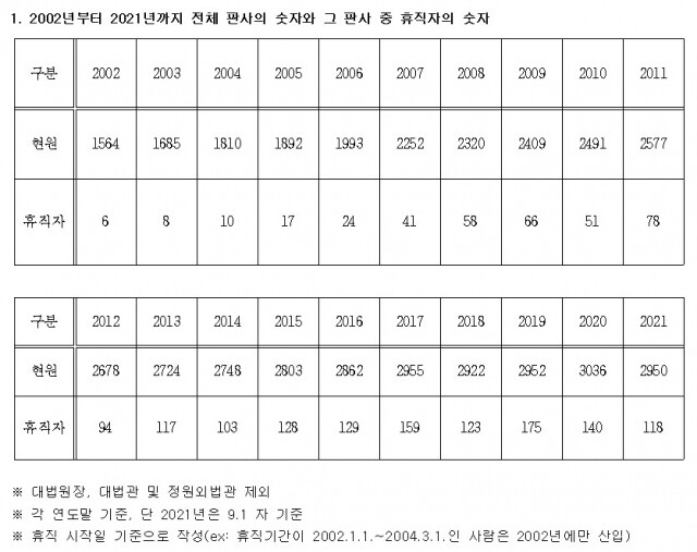 판사 휴직 수.jpg
