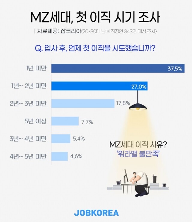 2021-1110_MZ세대-첫-이직-시기-조사.jpg