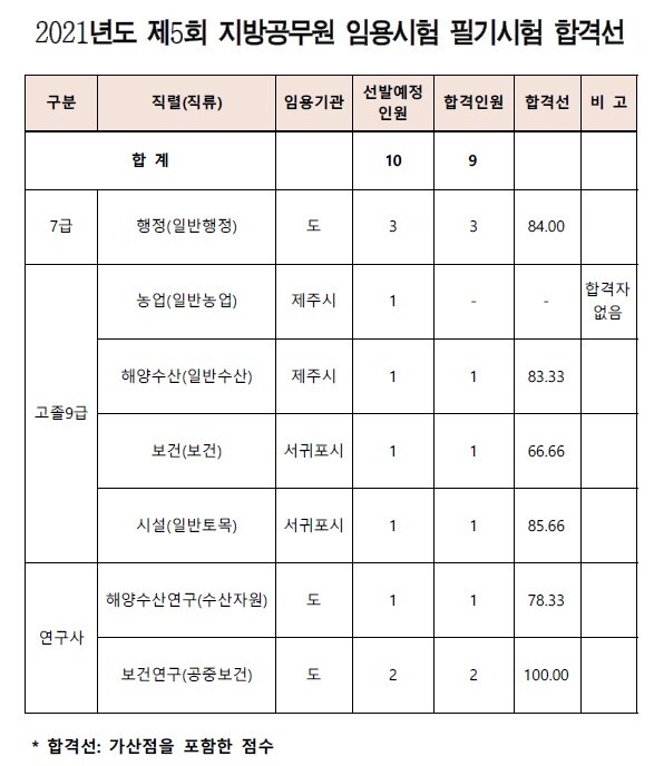 제주도 필기 합격선.jpg
