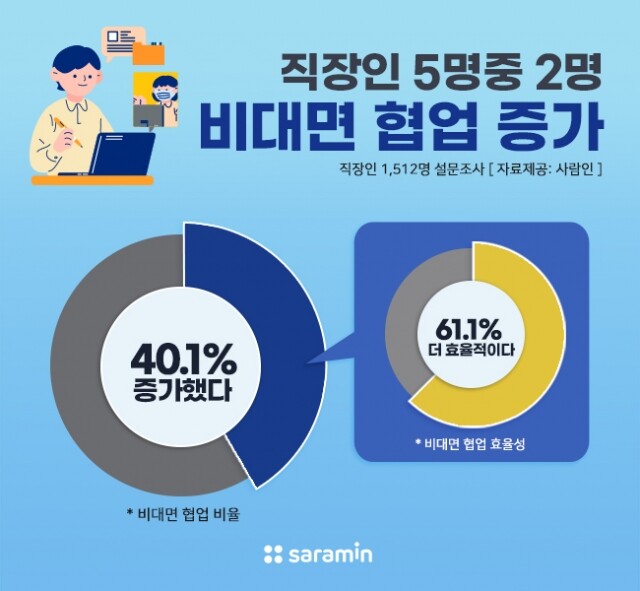 직장인 비대면 협업 증가.jpg