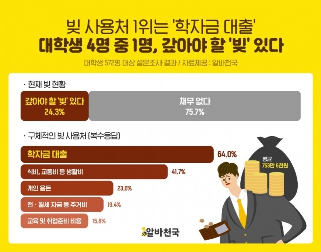[알바천국 사진자료] 대학생 빚 설문 이미지.jpg