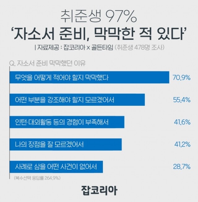 취준생 자기소개서 작성 막막.jpg