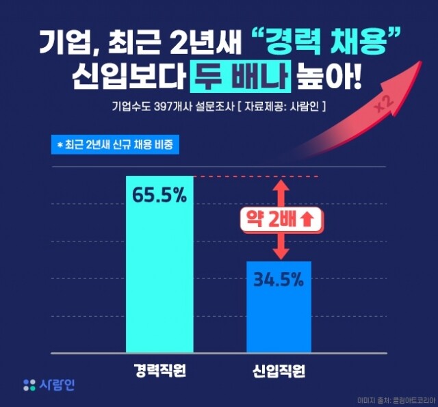 경력직 채용 증가.jpg