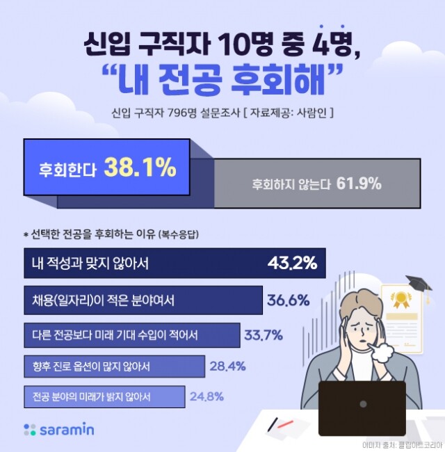 신입구직자 전공 후회.jpg