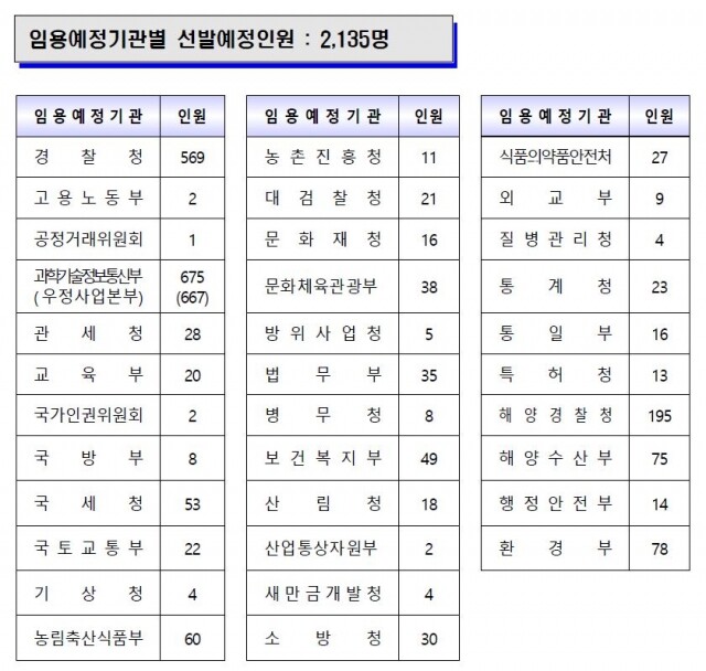 국가공무원 경채 선발인원.JPG