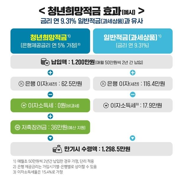 청년희망적금 출시.jpg