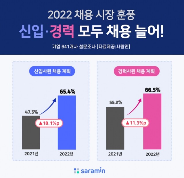 기업 10곳 중 7곳 신입사원 채용.jpg