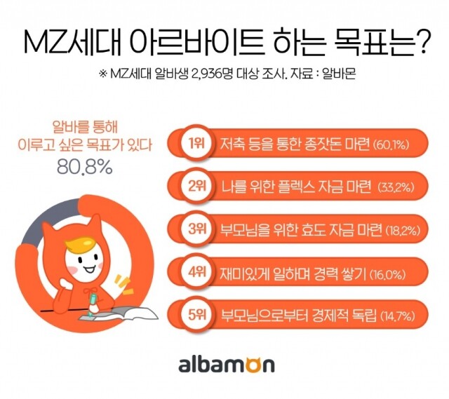 MZ세대 아르바이트를 하는 목표 22-0209.jpg